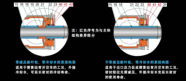 壓濾機(jī)專(zhuān)用泵帶減壓副葉輪和不帶副葉輪的結(jié)構(gòu)圖